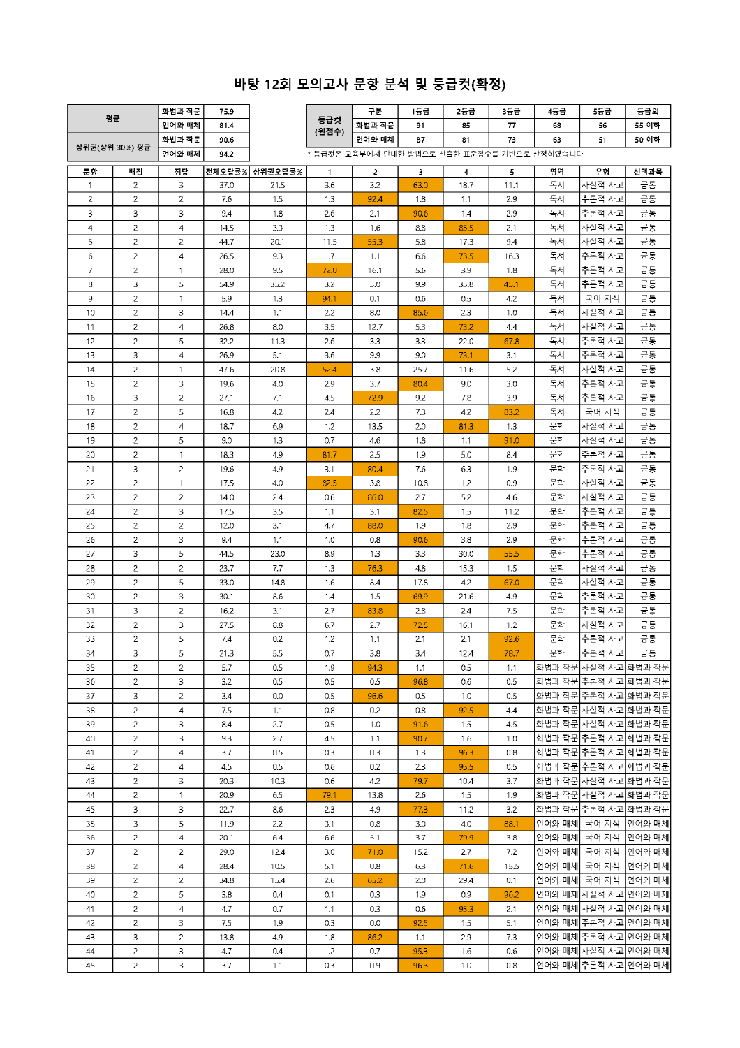 [크기변환]202212 문항분석표 및 등급컷(확정).png