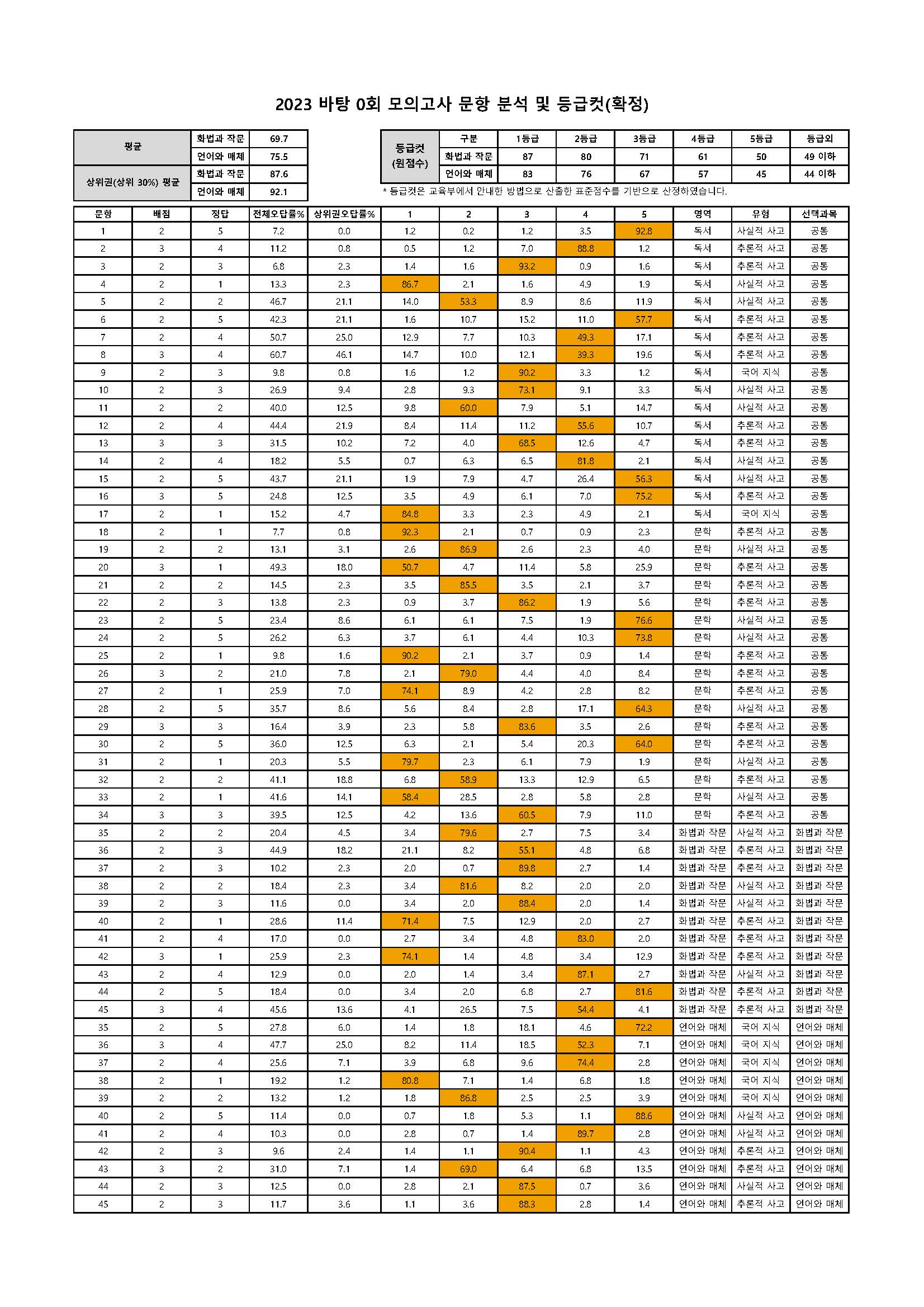 202300 문항분석표(확정).jpg