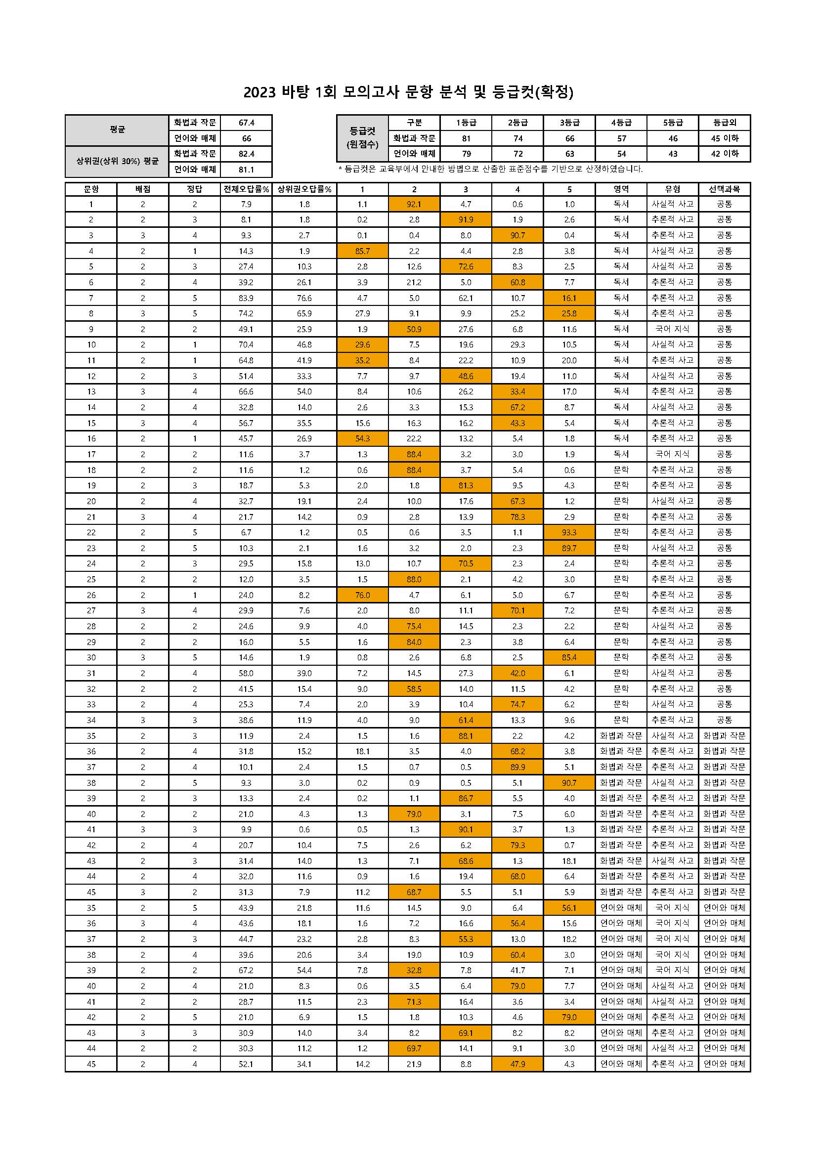 202301 문항분석표(확정).jpg