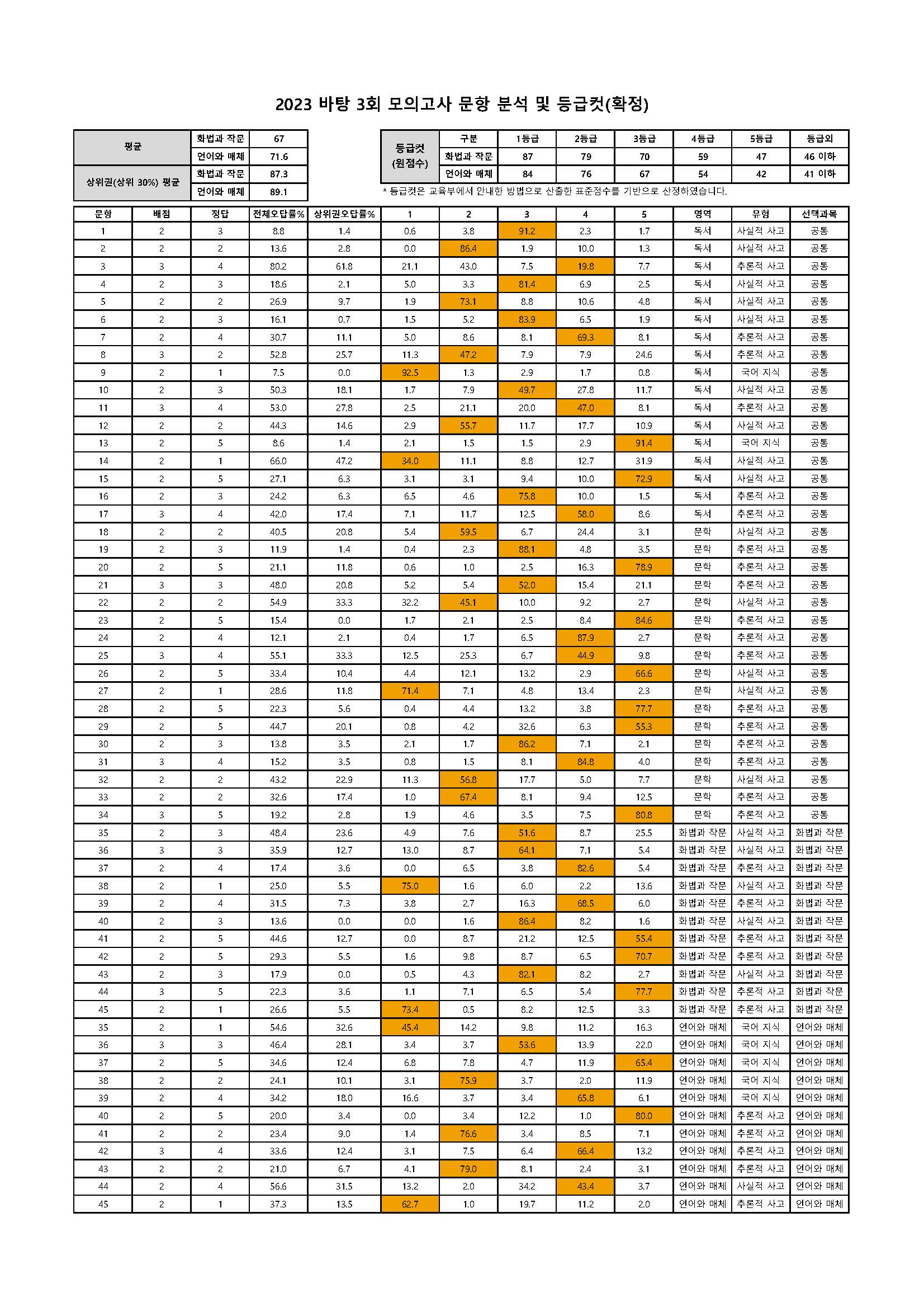 202303 문항분석표(확정).jpg