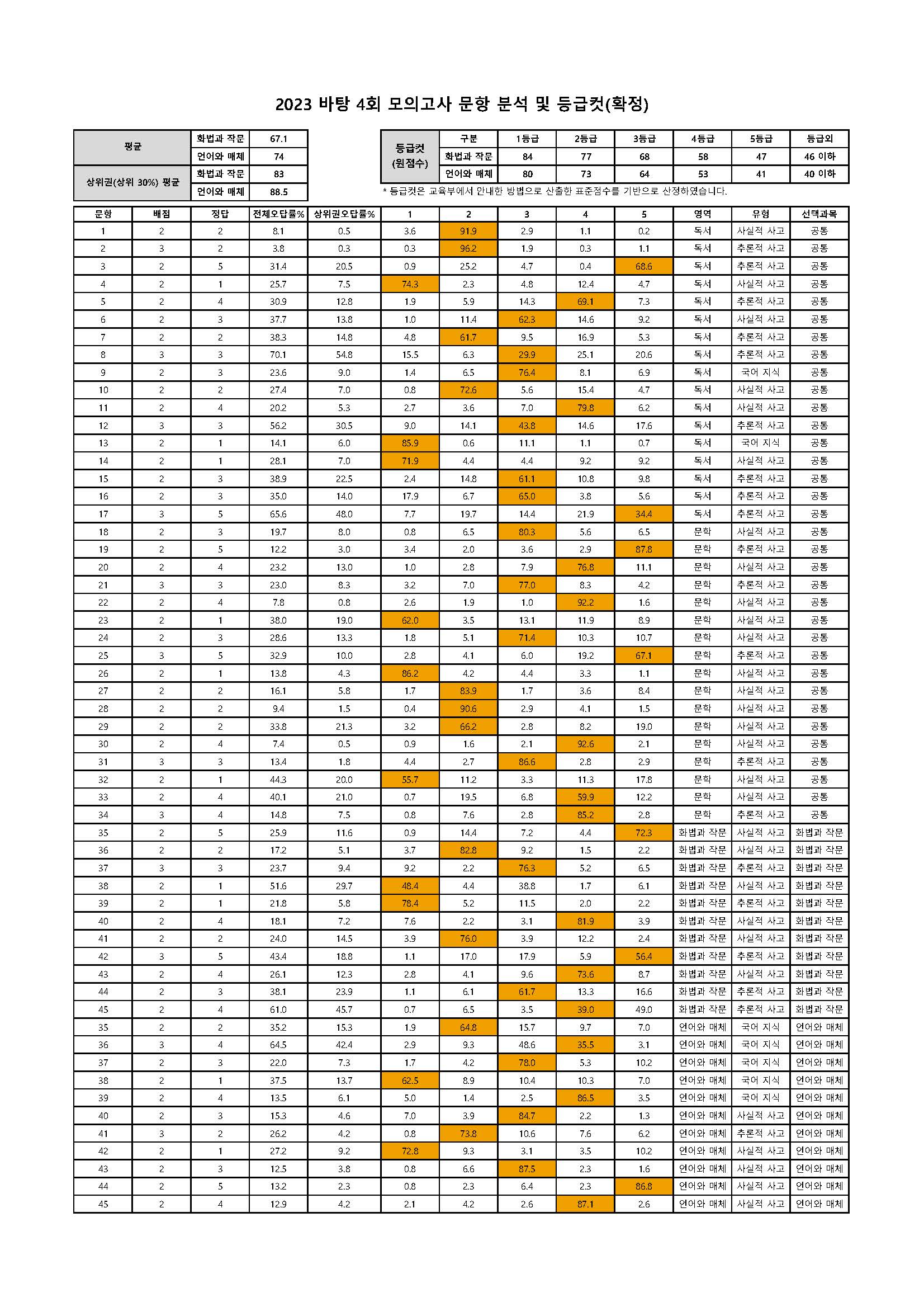 202304 문항분석표(확정).jpg