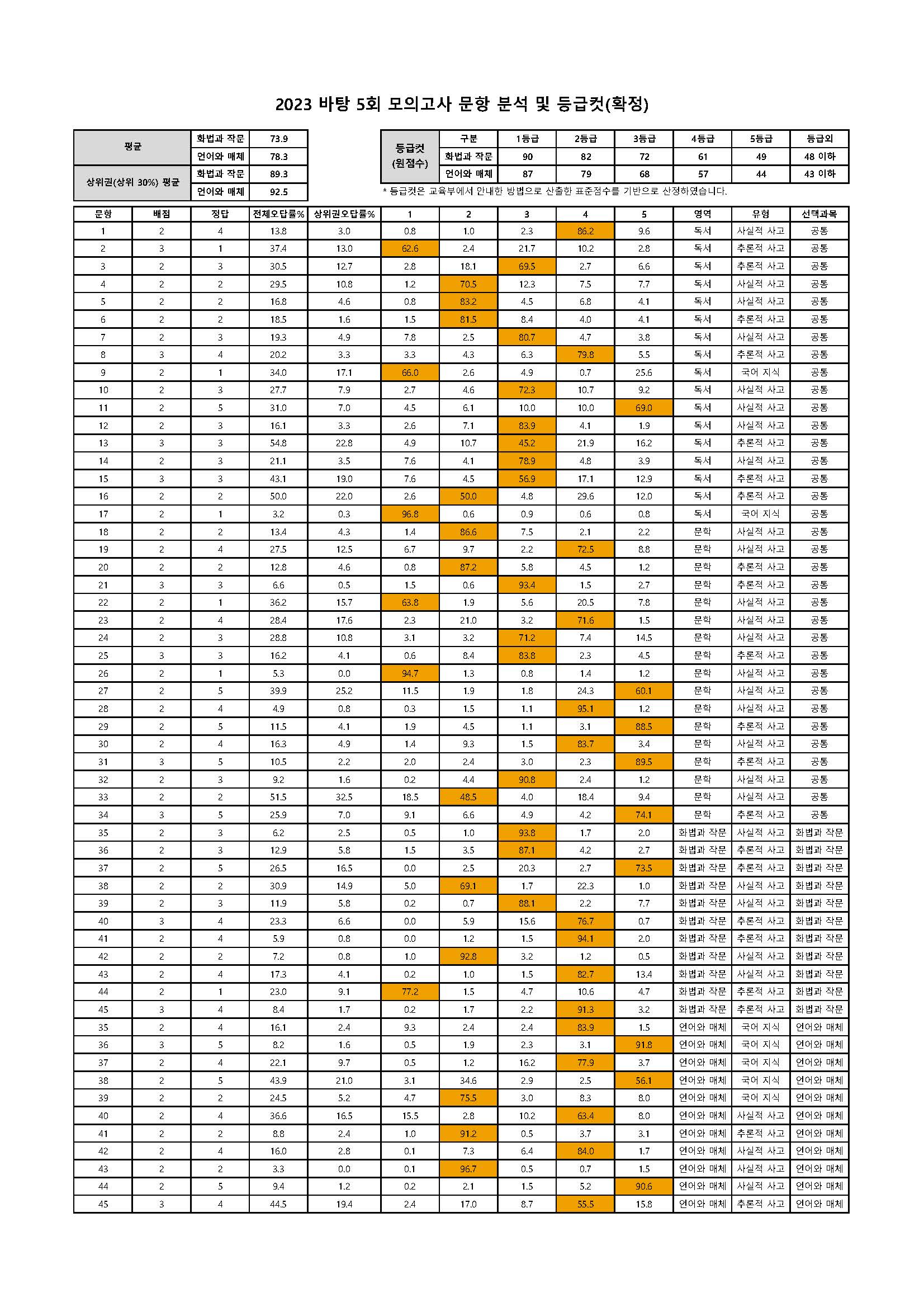 202305 문항분석표(확정).jpg