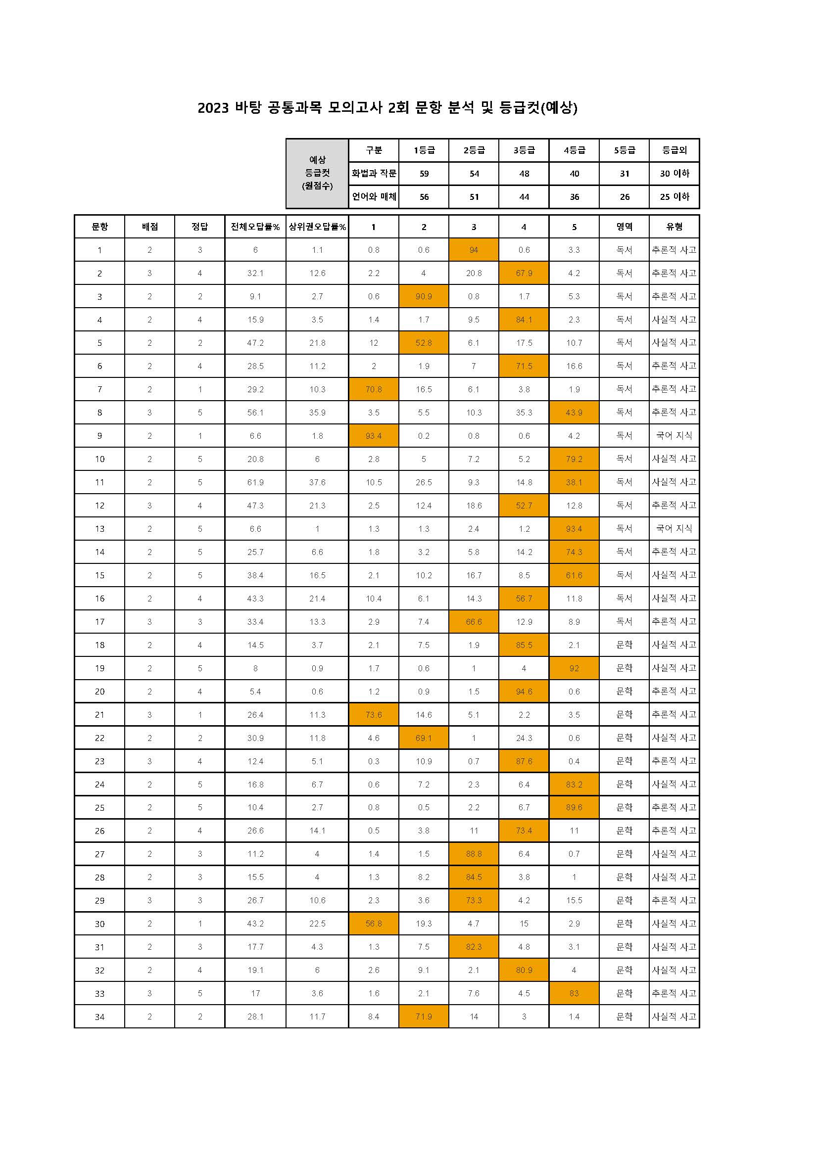 2023 바탕 공통과목 모의고사 2회 문항분석표.jpg