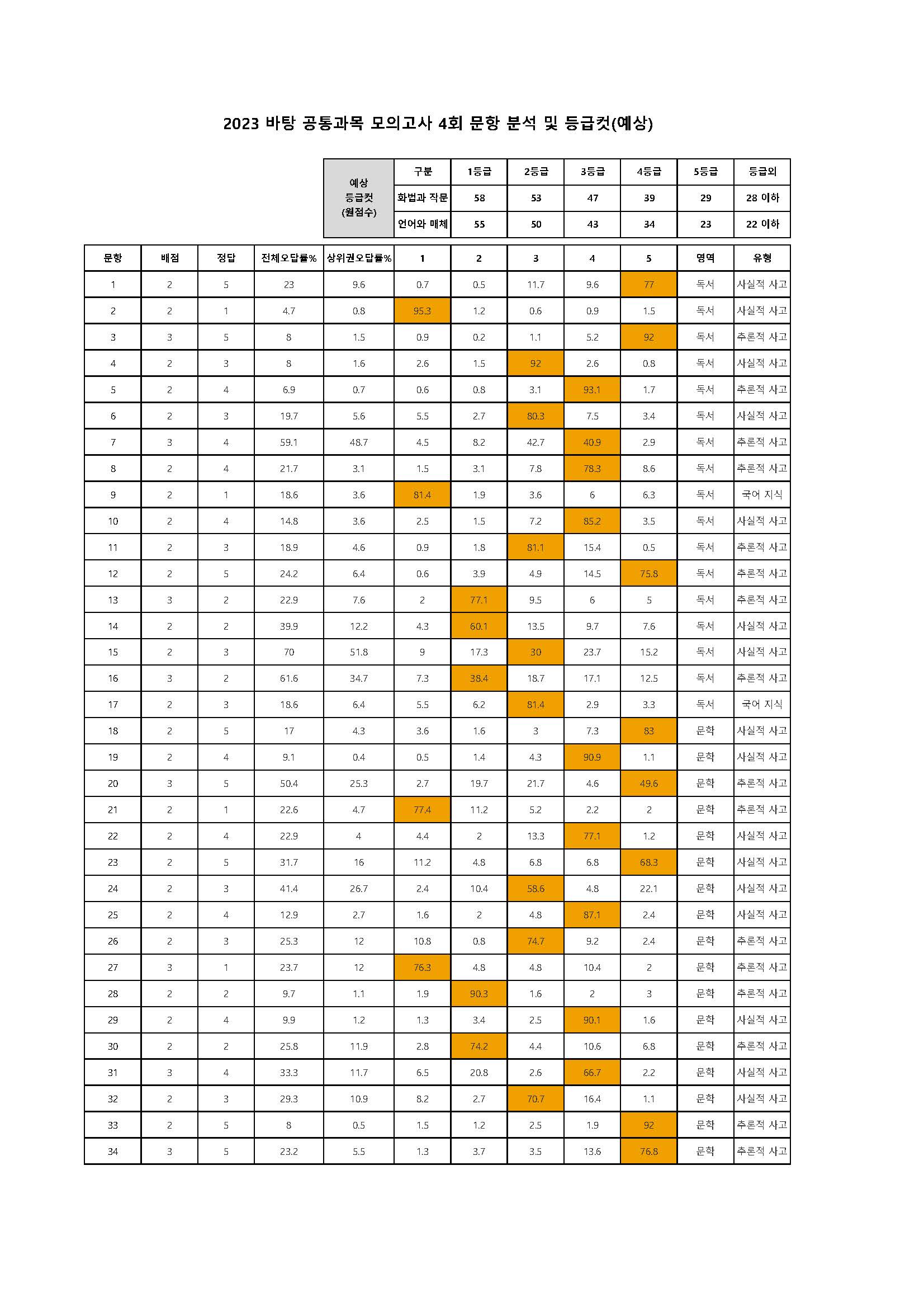 2023 바탕 공통과목 모의고사 4회 문항분석표.jpg