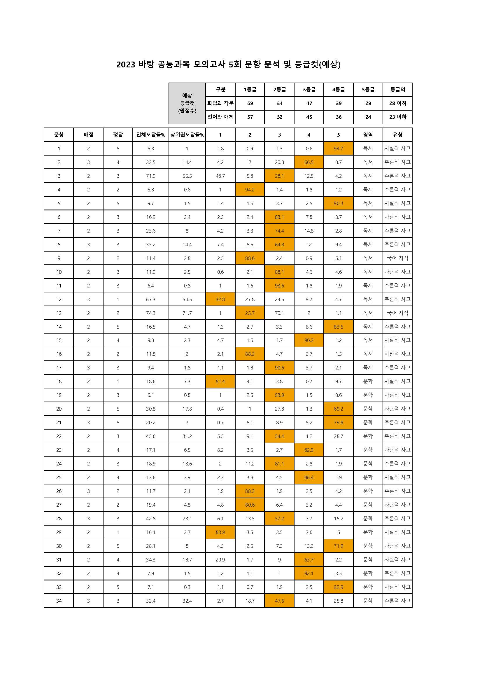 2023 바탕 공통과목 모의고사 5회 문항분석표.jpg