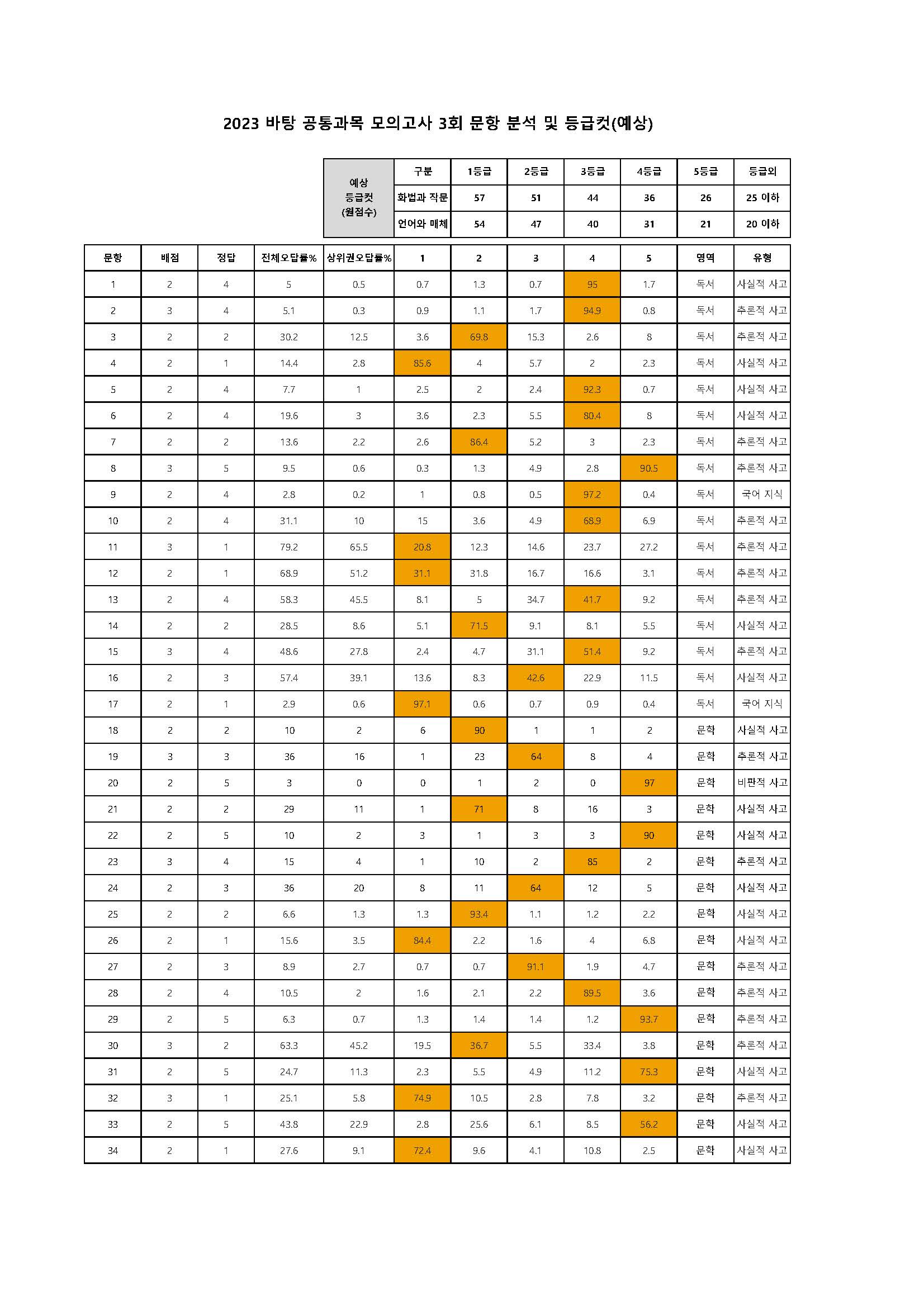 2023 바탕 공통과목 모의고사 3회 문항분석표.jpg