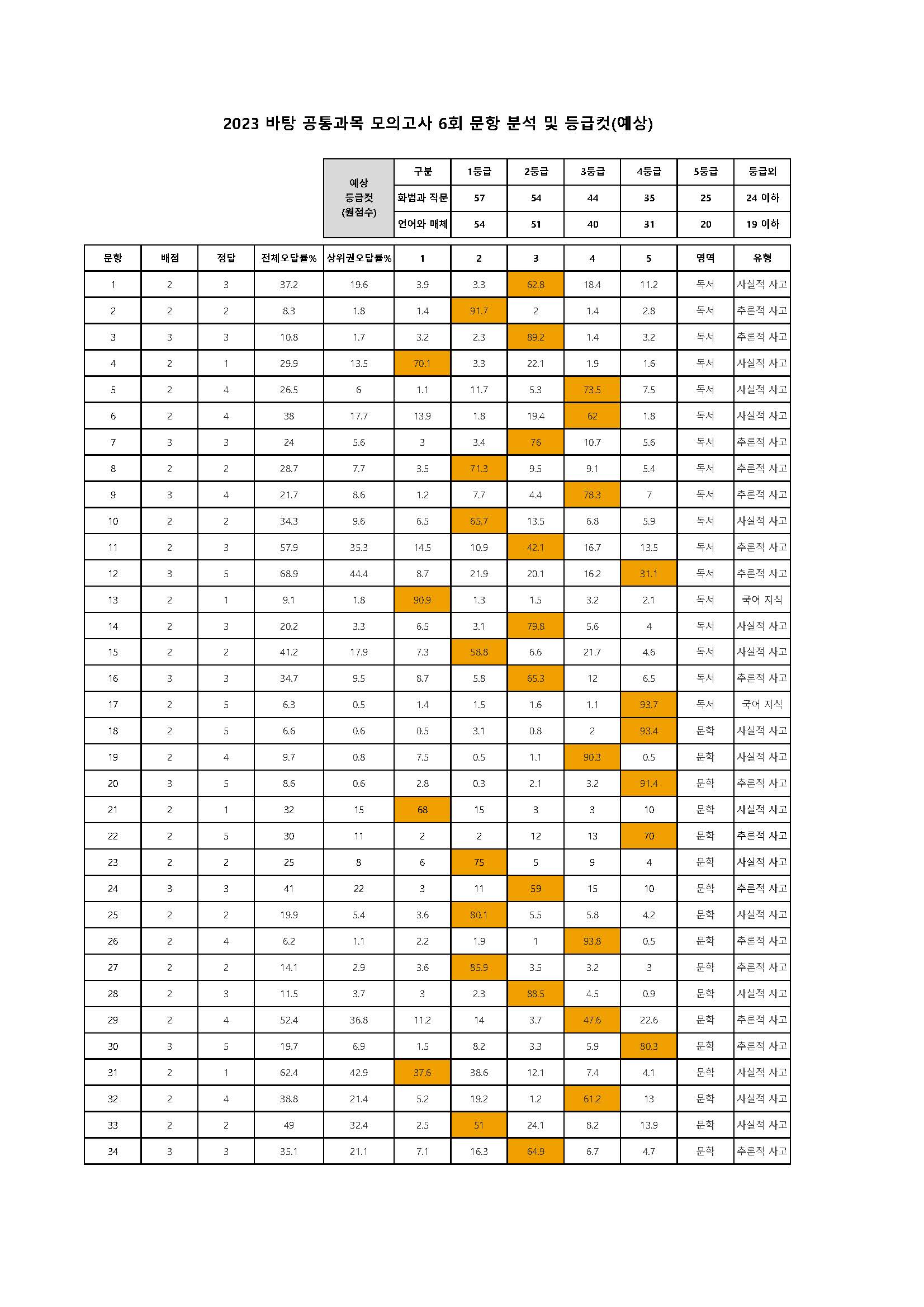 2023 바탕 공통과목 모의고사 6회 문항분석표.jpg