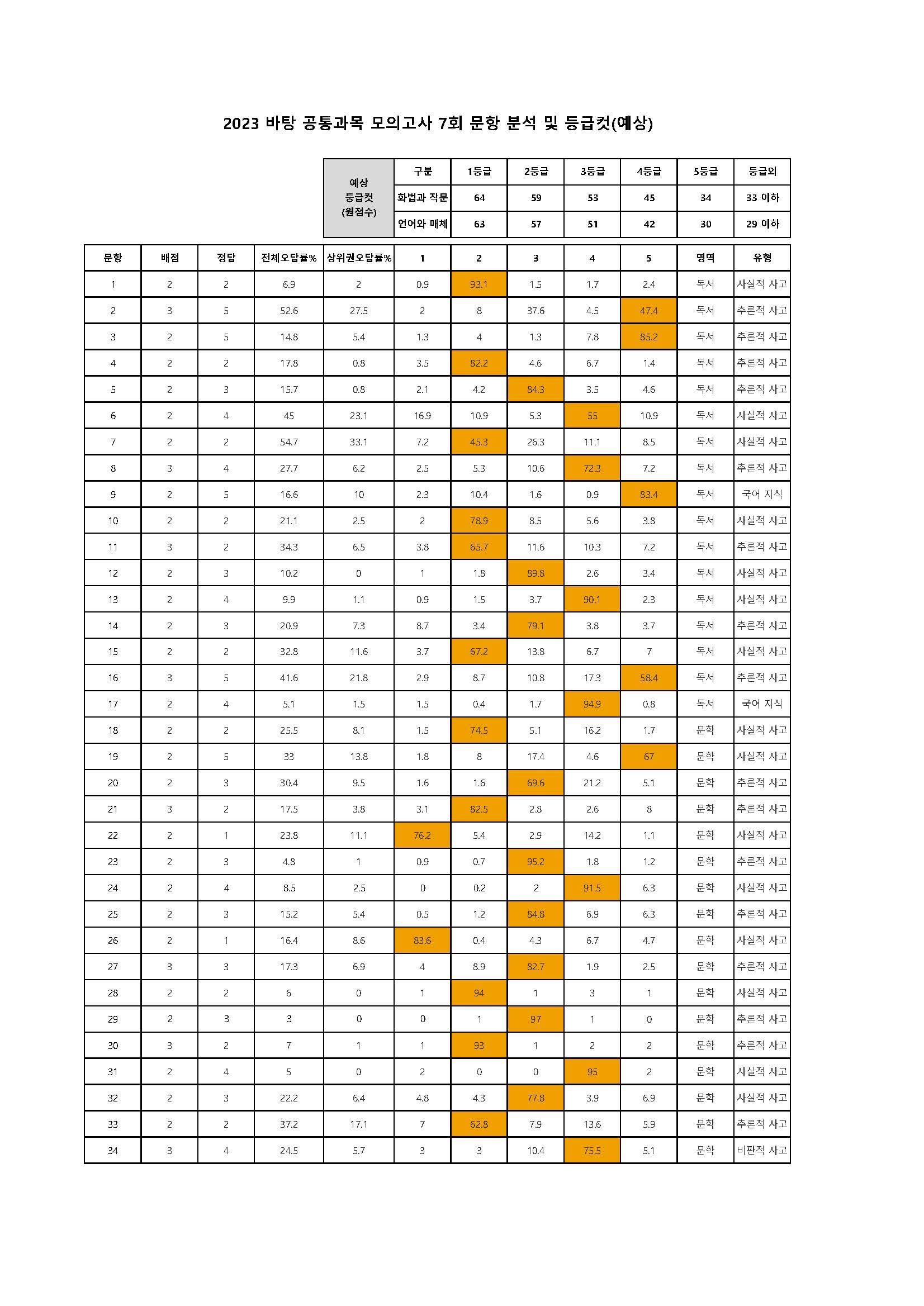 2023 바탕 공통과목 모의고사 7회 문항분석표.jpg