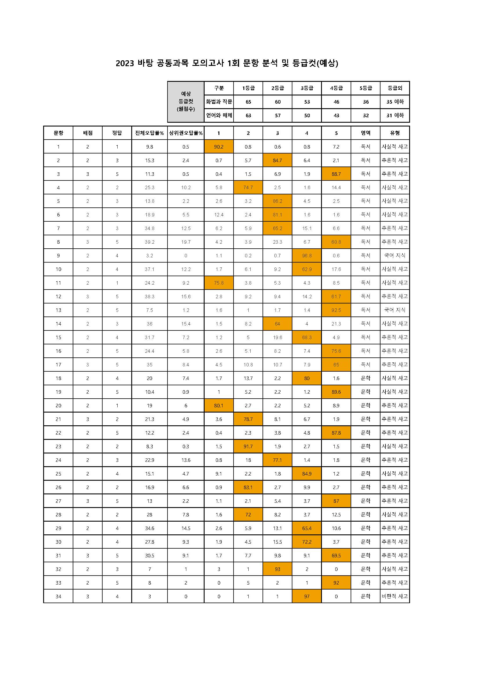 2023 바탕 공통과목 모의고사 1회 문항분석표.jpg