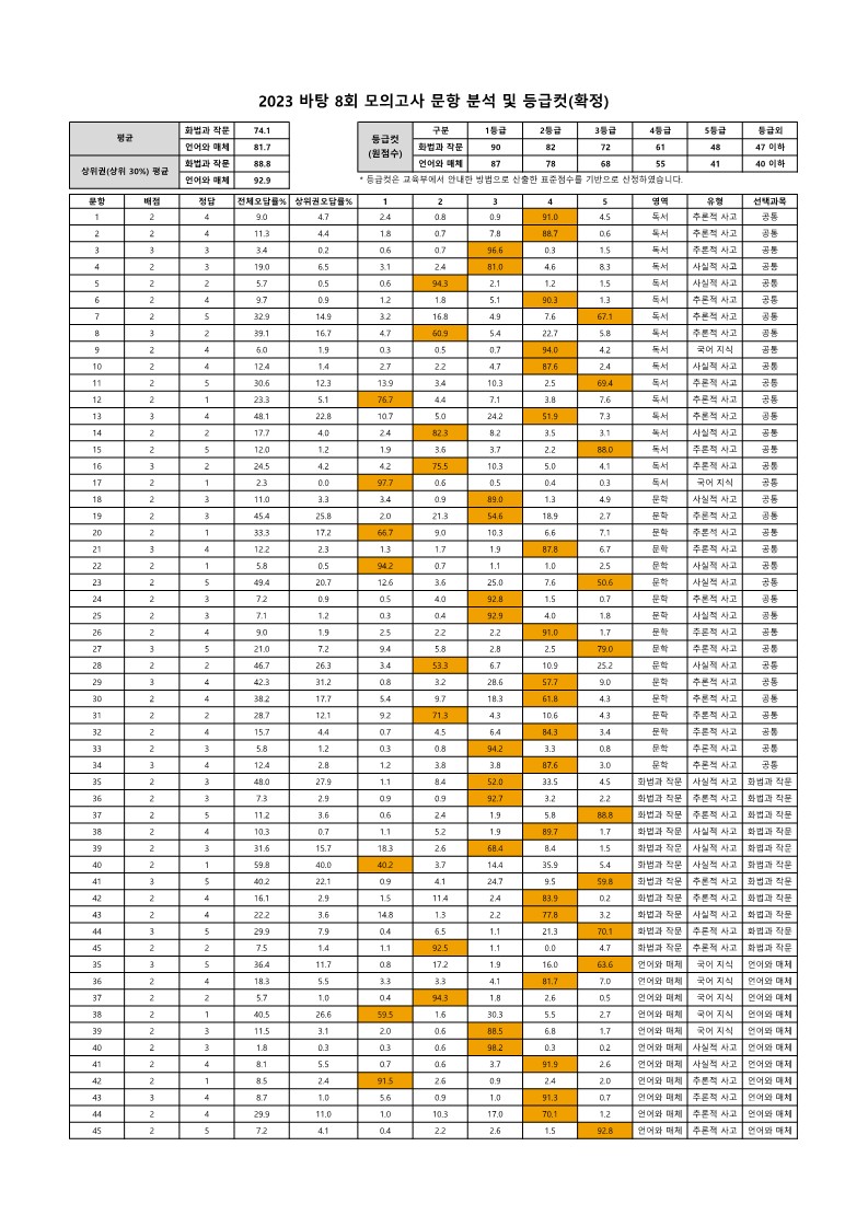 202308 문항분석표(확정)-복사_1.jpg