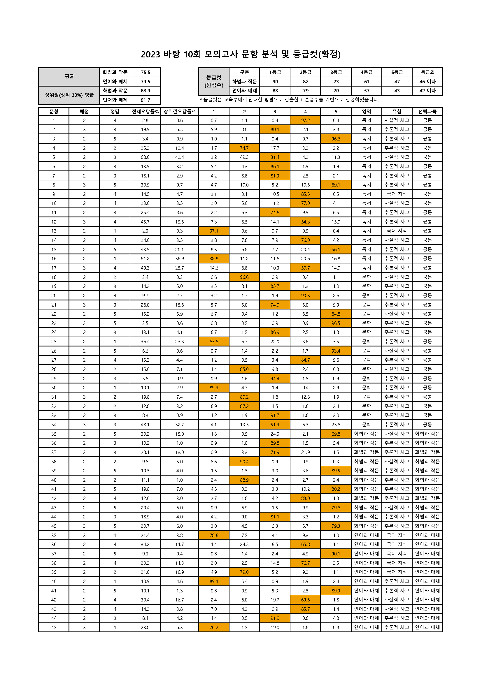 202310 문항분석표(확정).png