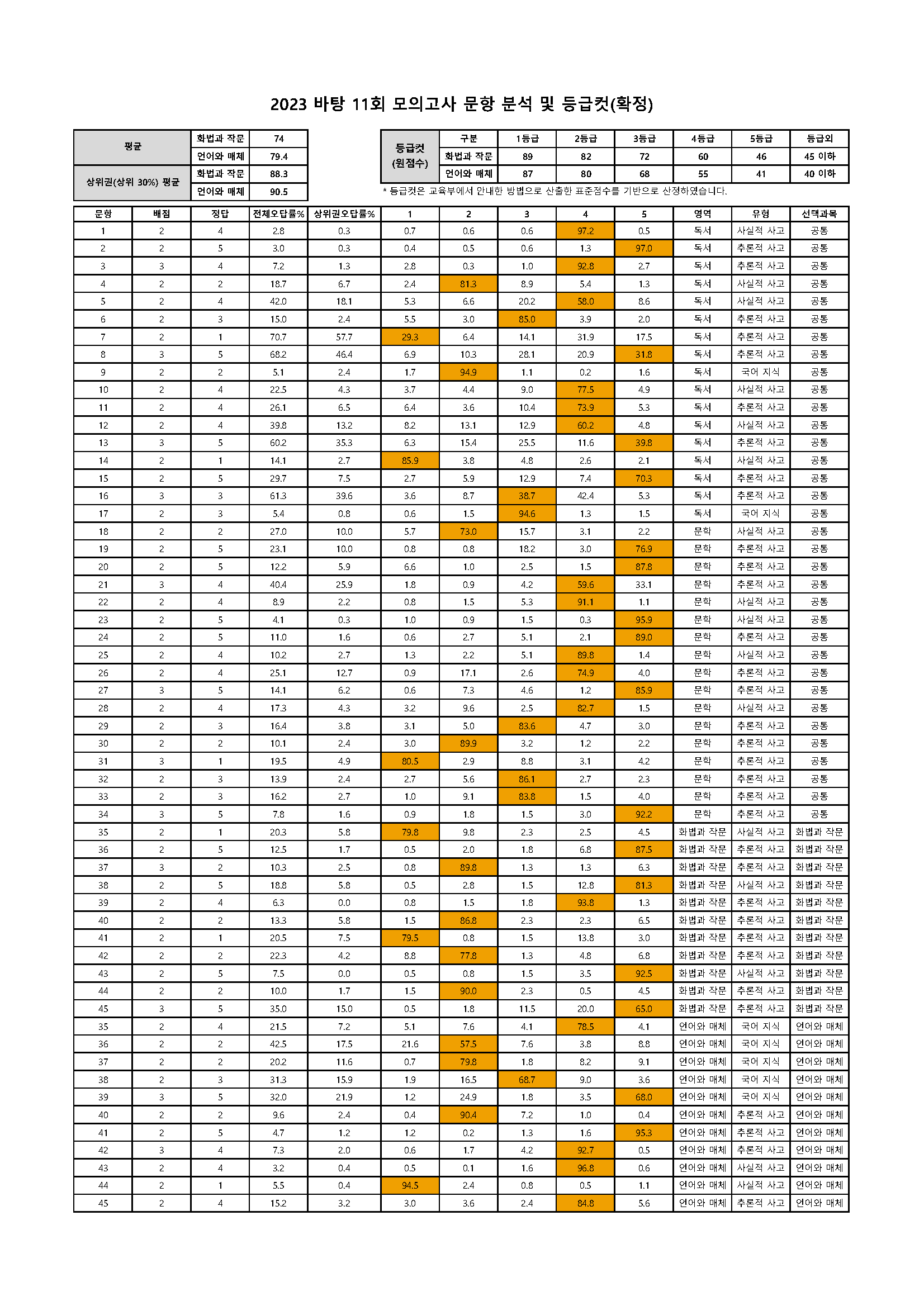 202311 문항분석표(확정).png