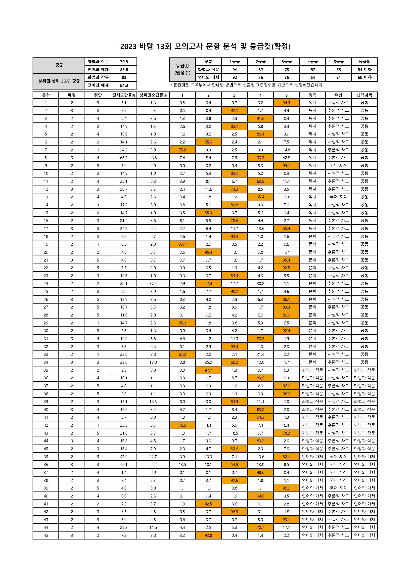 202313 문항분석표(확정).png