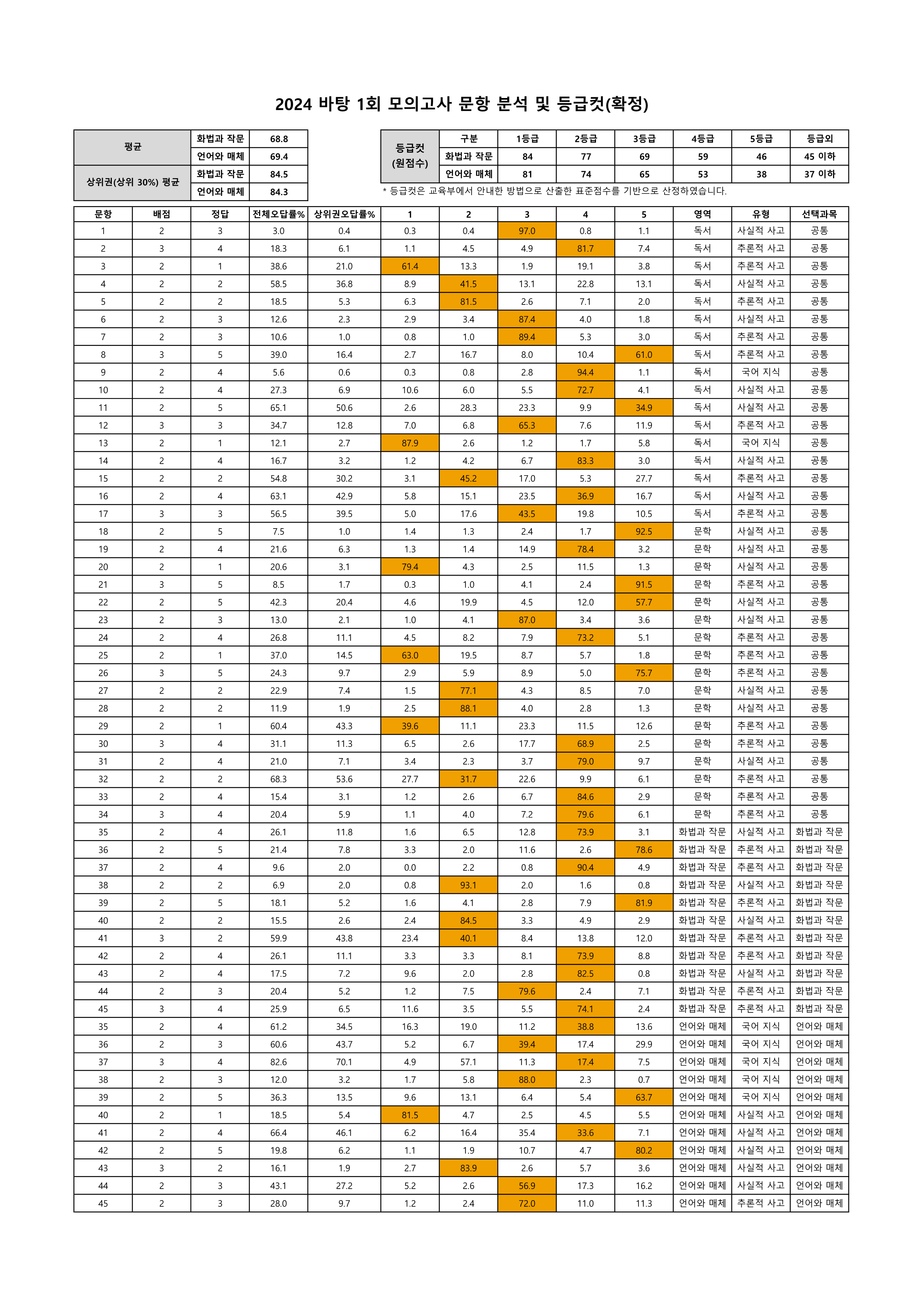 202401 문항분석표(확정)_1.png