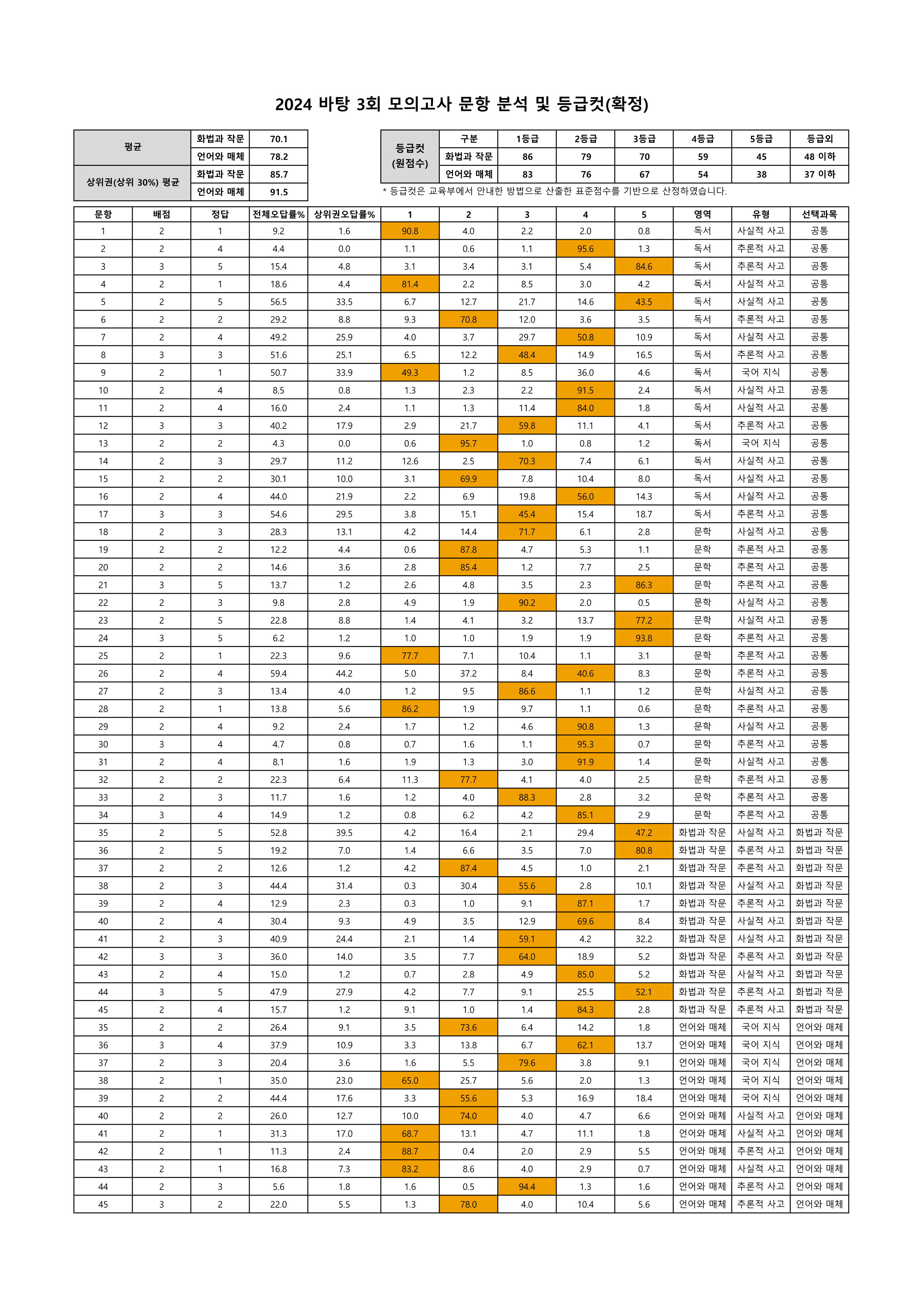 202403 문항분석표(확정)_1.png