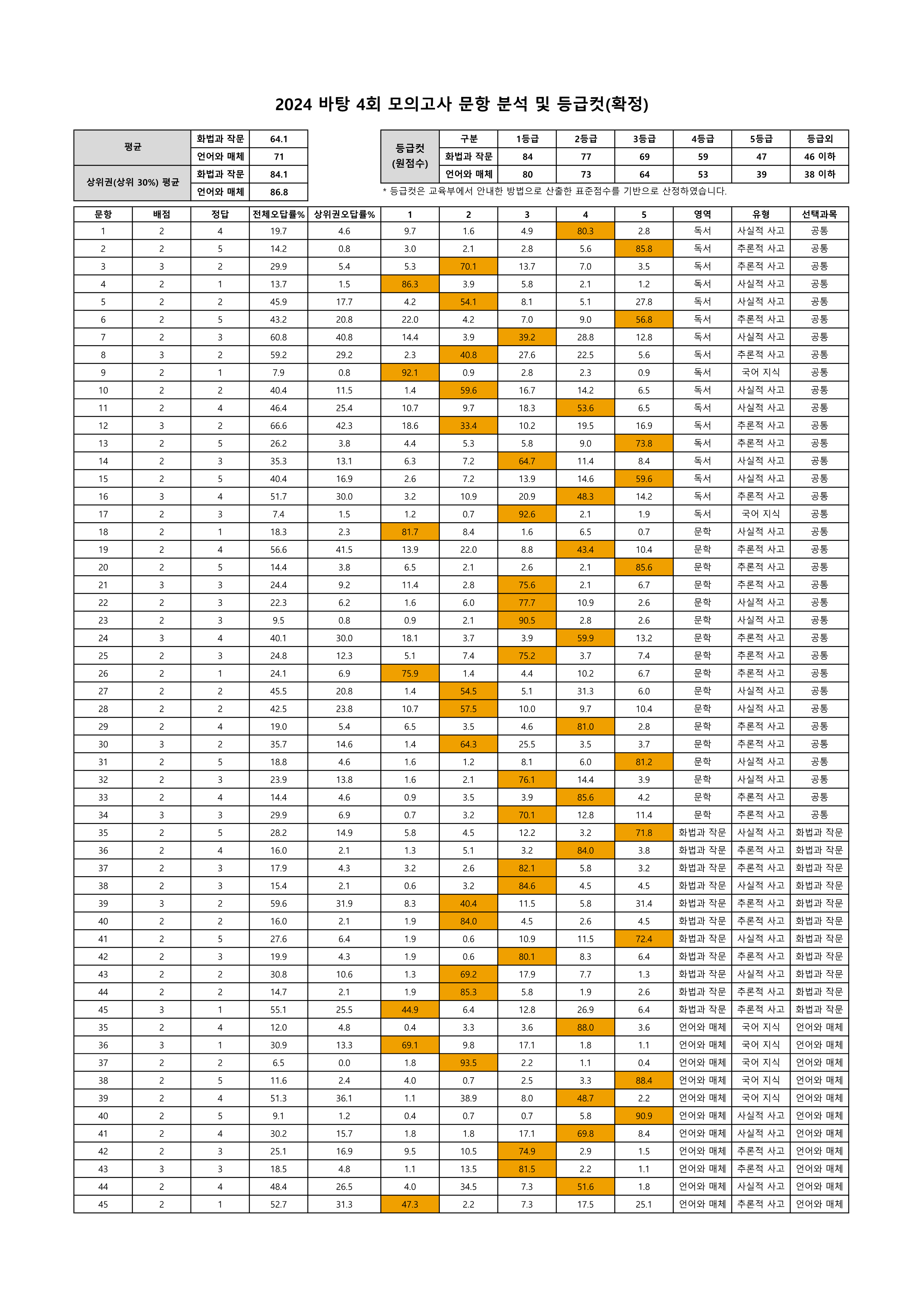 202404 문항분석표(확정)_1.png