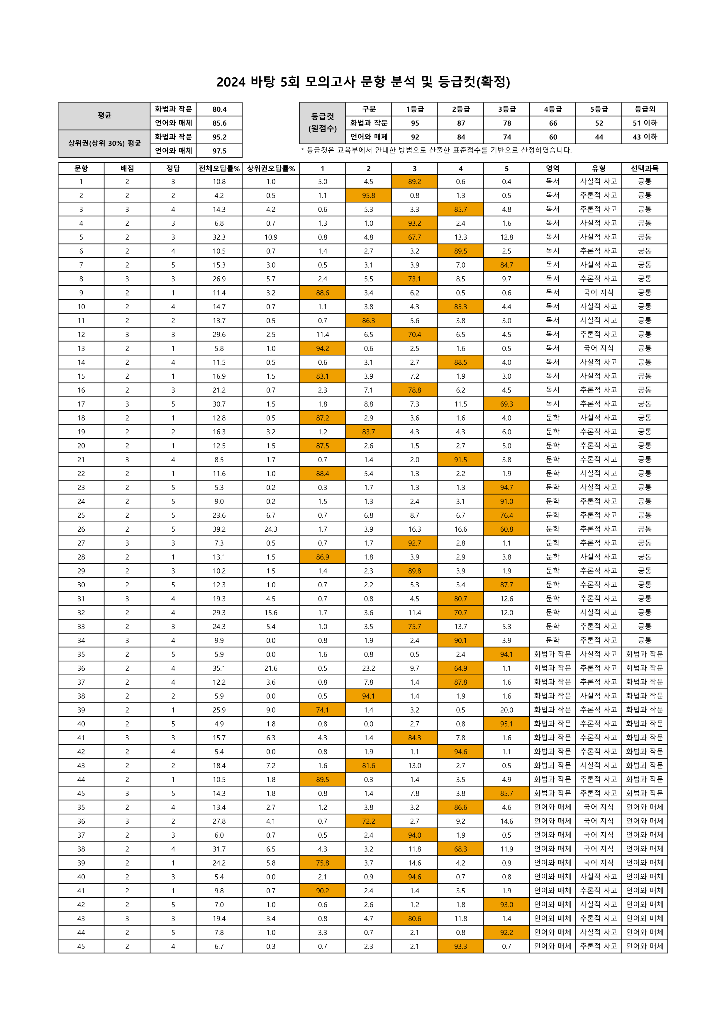 202405 문항분석표(확정)_1.png