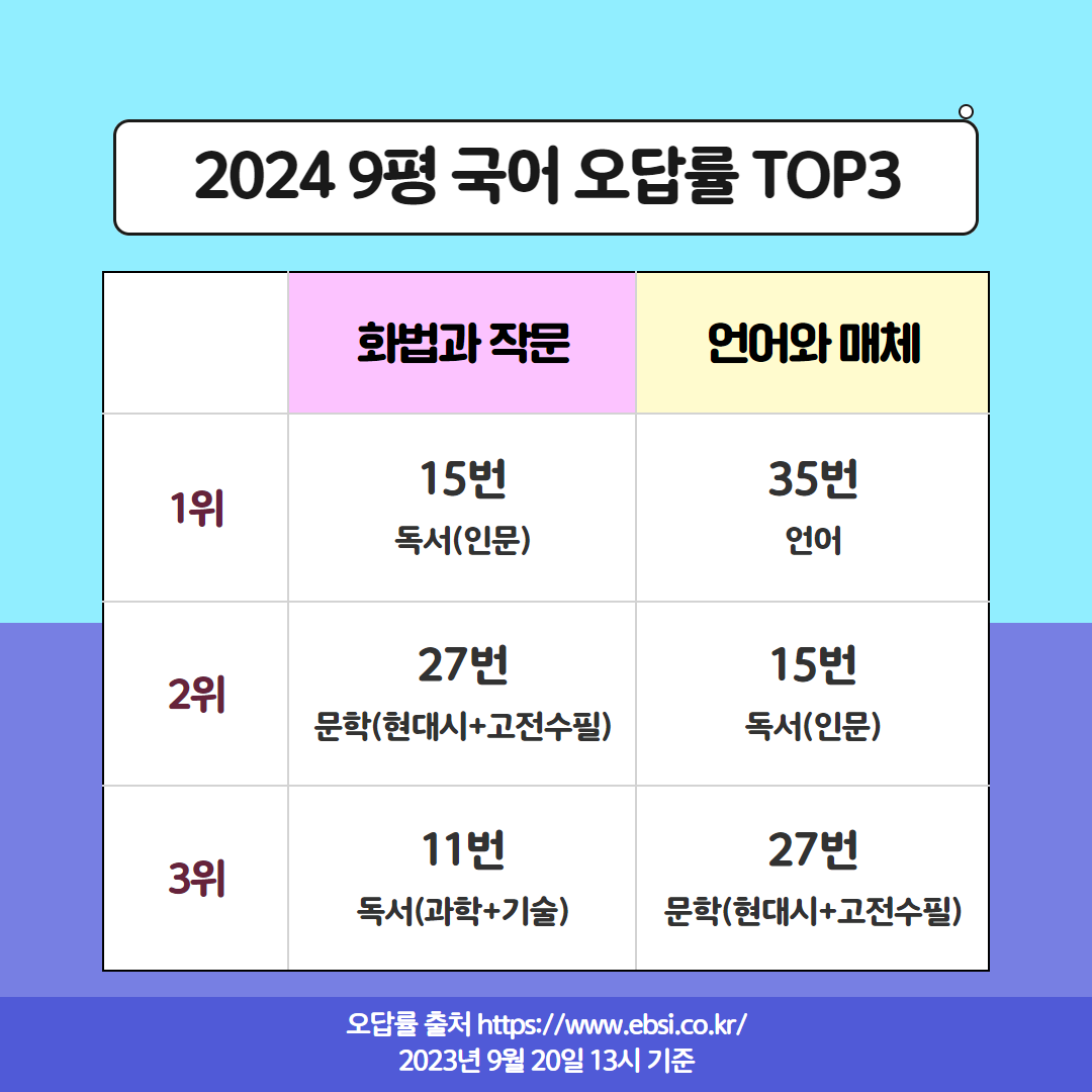 2024 9평 9모 오답률 TOP3 해설 2.png