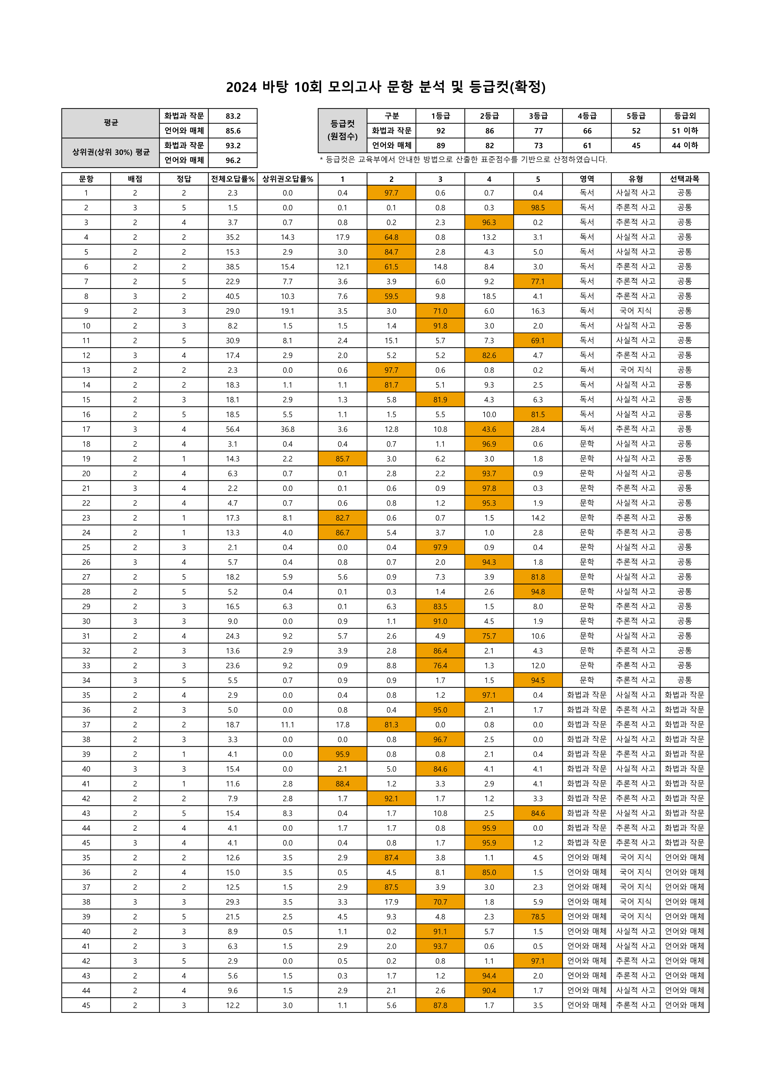 202410 문항분석표(확정)_1.png