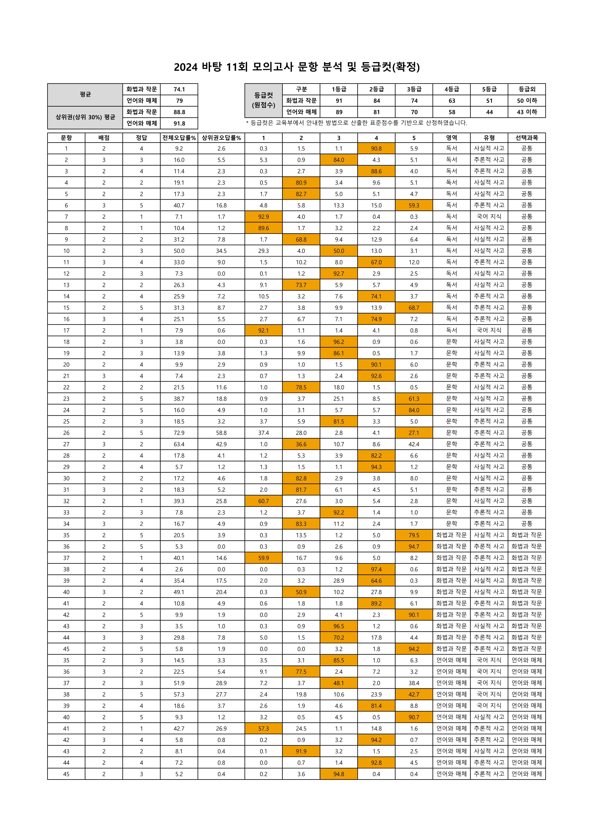 202411 문항분석표(확정)_1.png