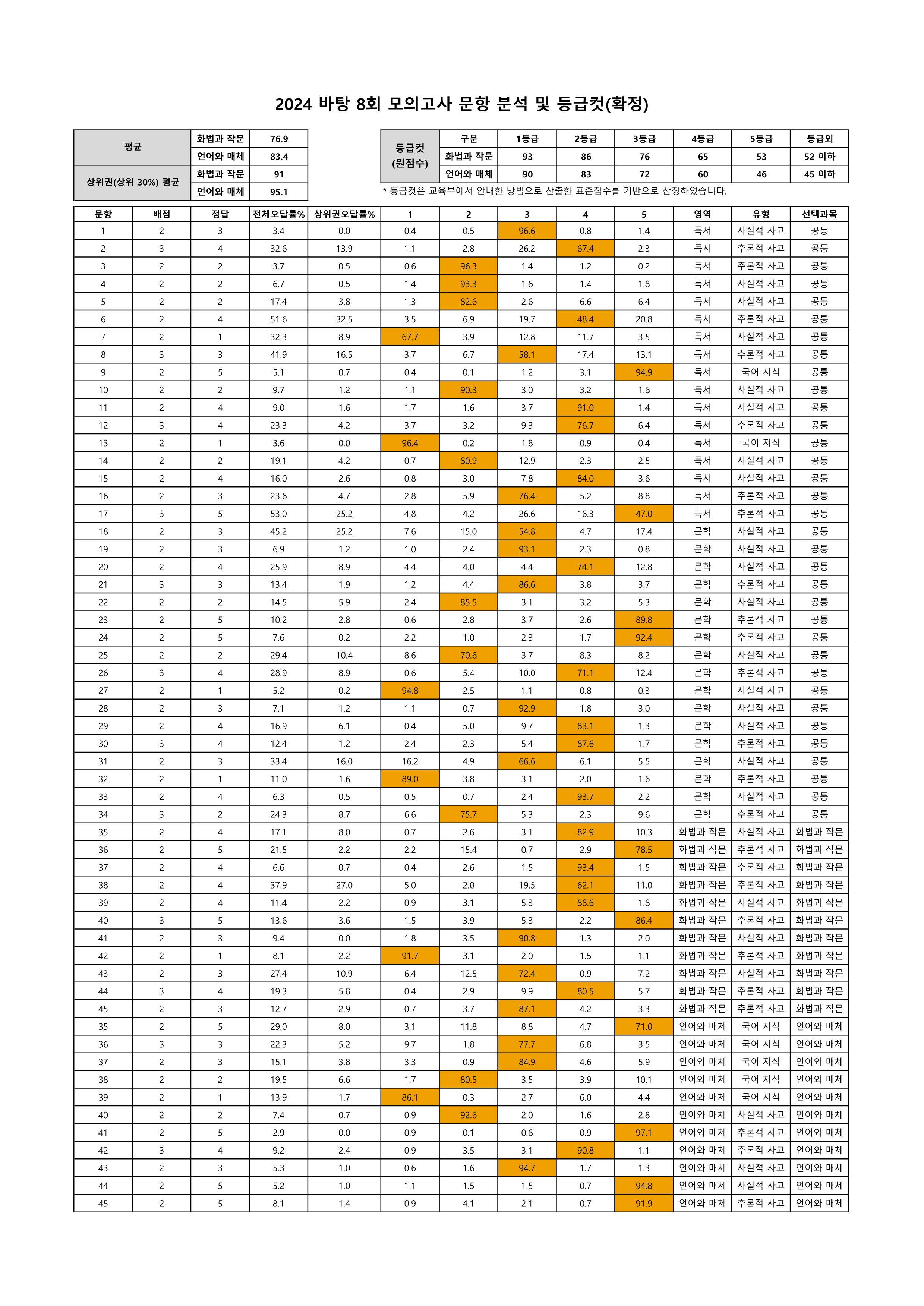 202408 문항분석표(확정)_1.png