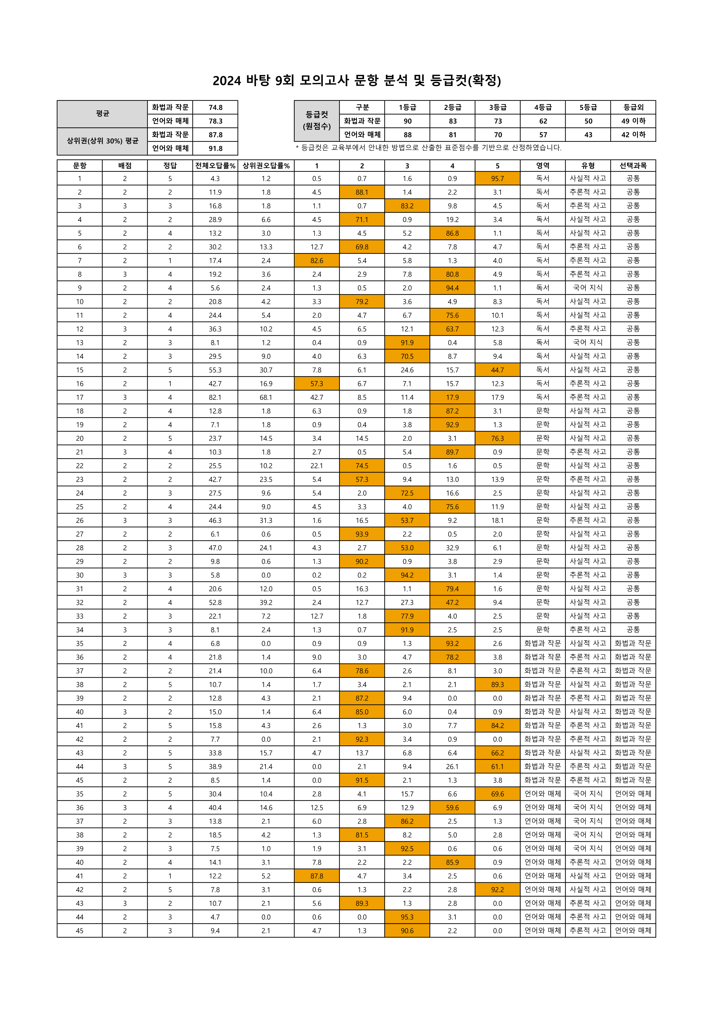 202409 문항분석표(확정)_1.png