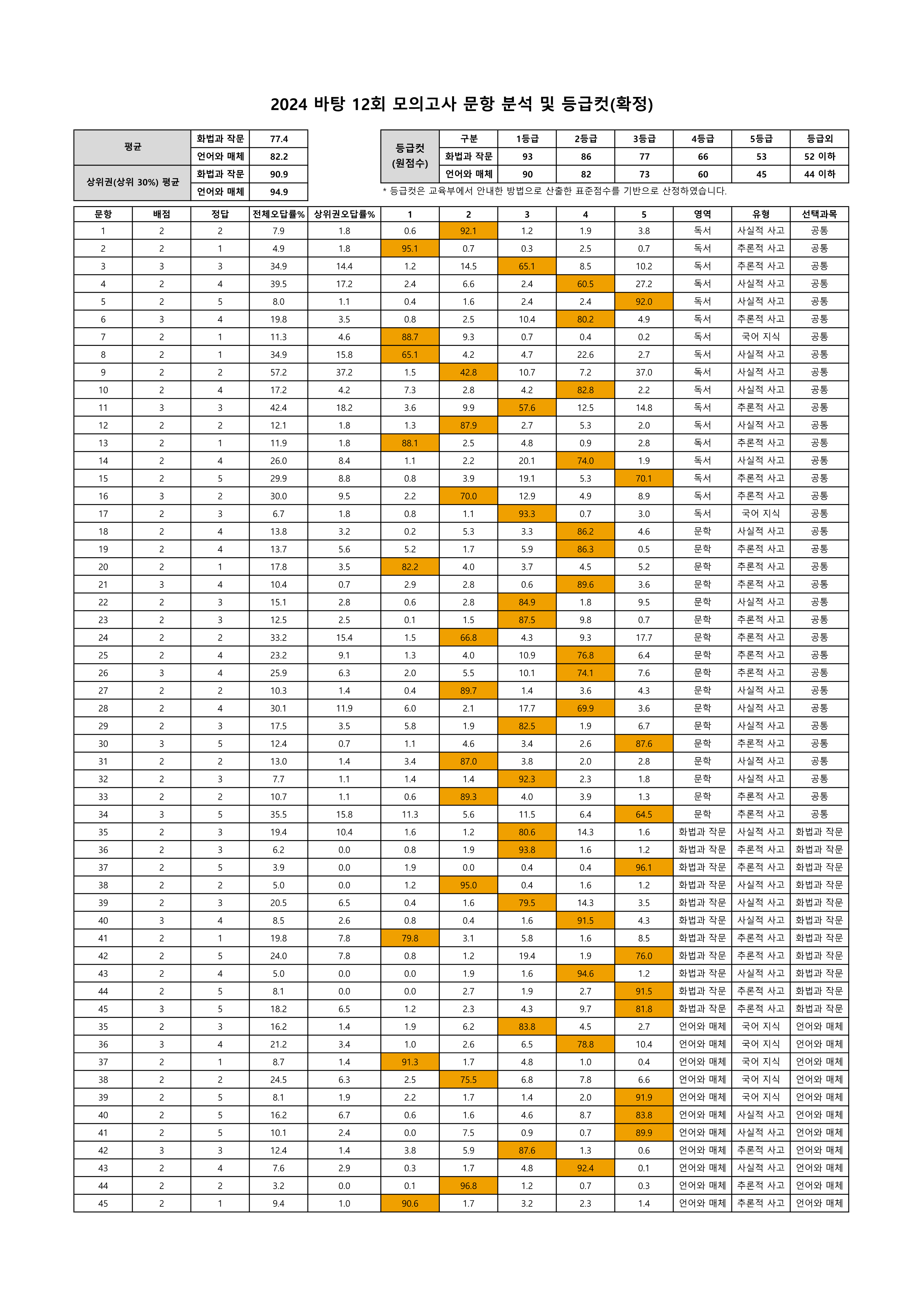 202412 문항분석표(확정)_1.png