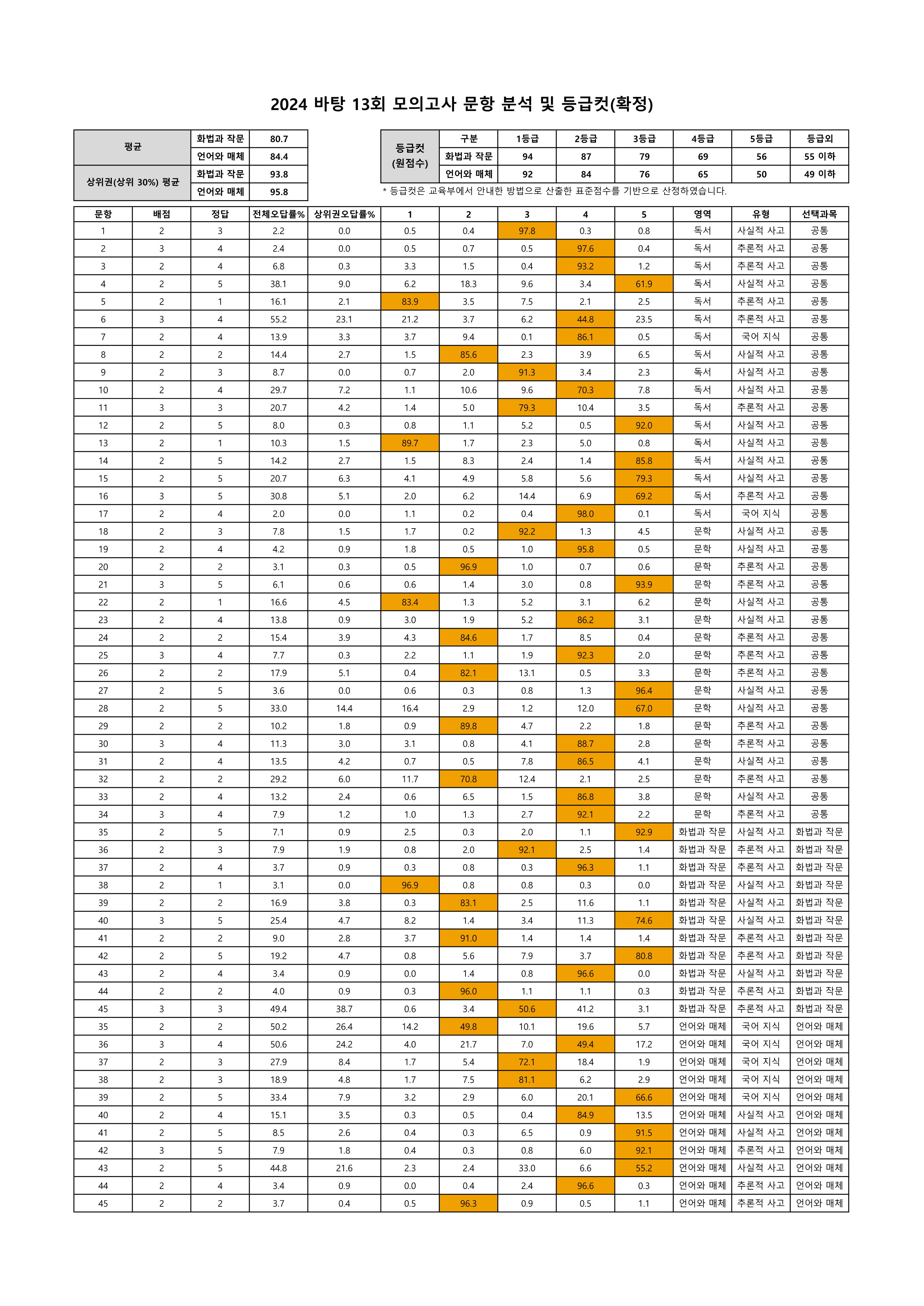 202413 문항분석표(확정)_1.png