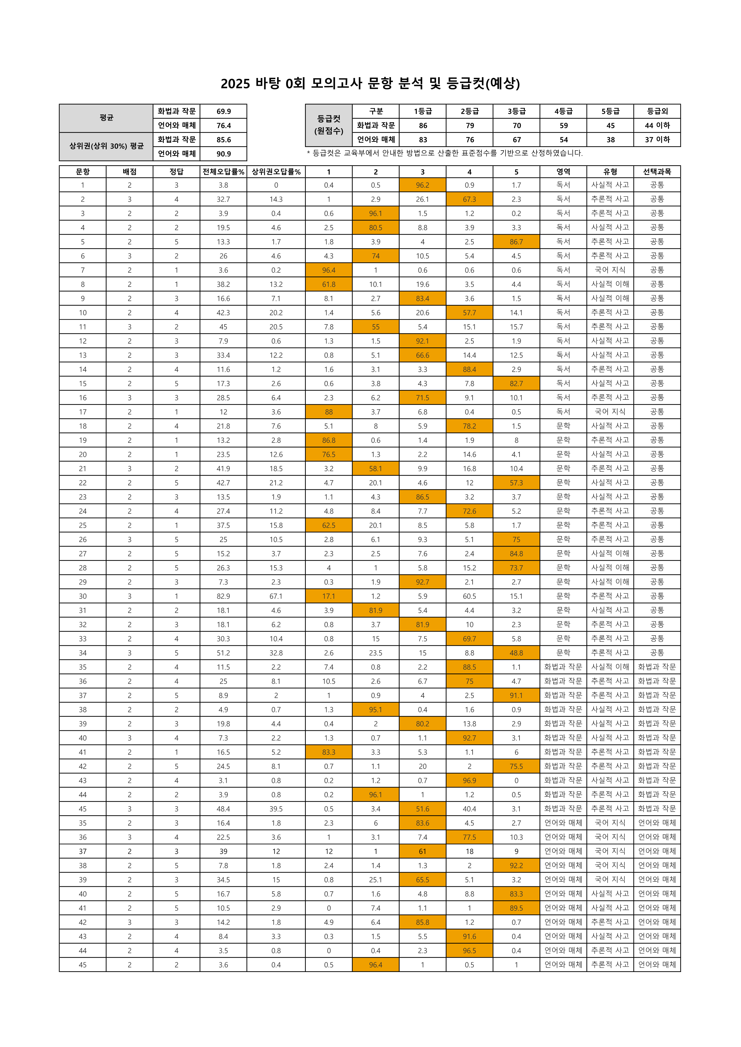 202500 문항분석표_1.png