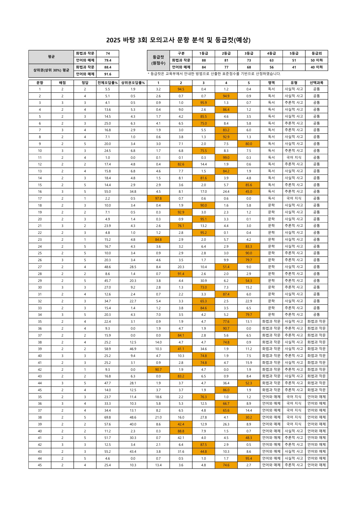 202503 문항분석표_1.jpg