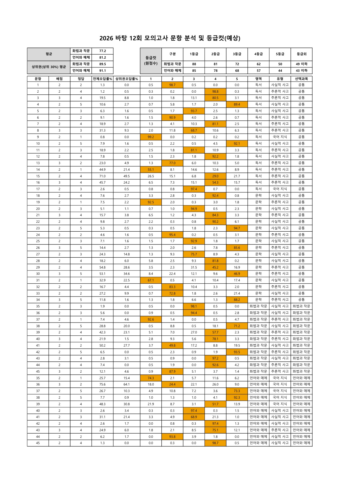 202612 문항분석표_1.jpg