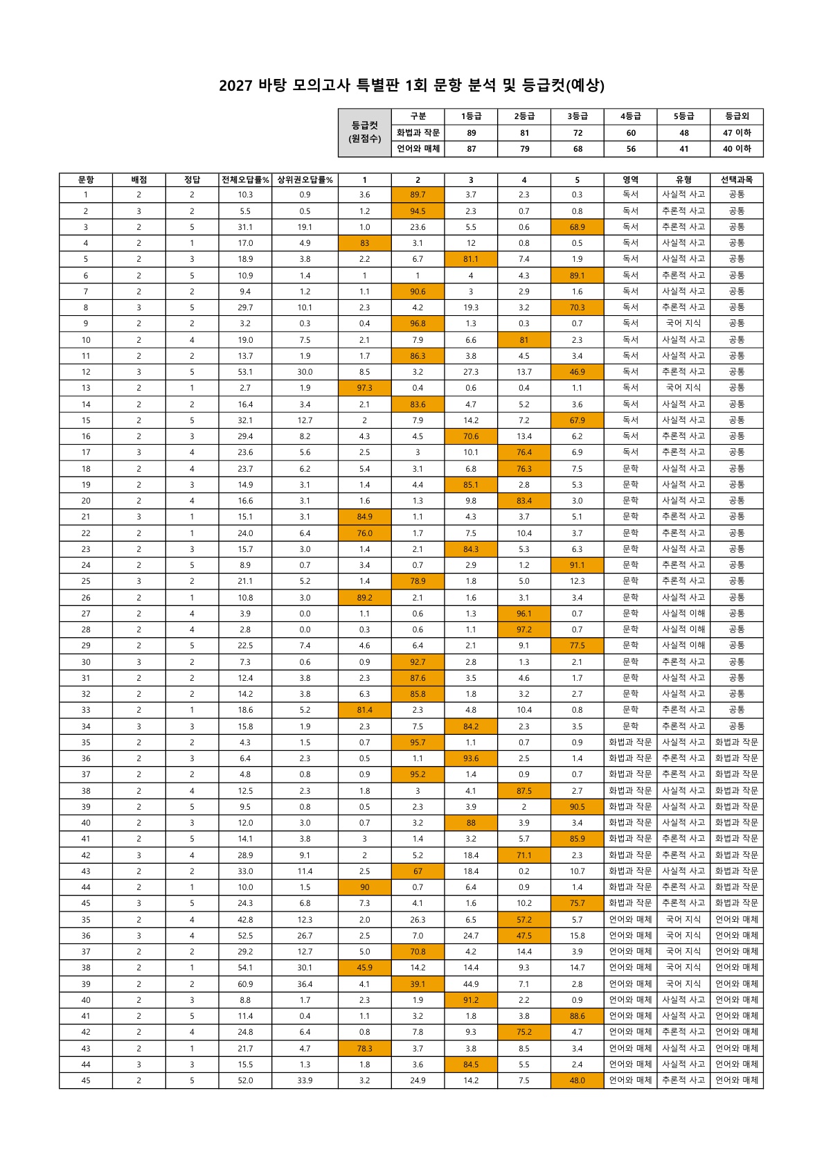 2027 바탕 모의고사 특별판 1, 2회 문항분석표_1회 등급컷_1.jpg